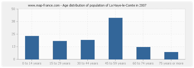 Age distribution of population of La Haye-le-Comte in 2007